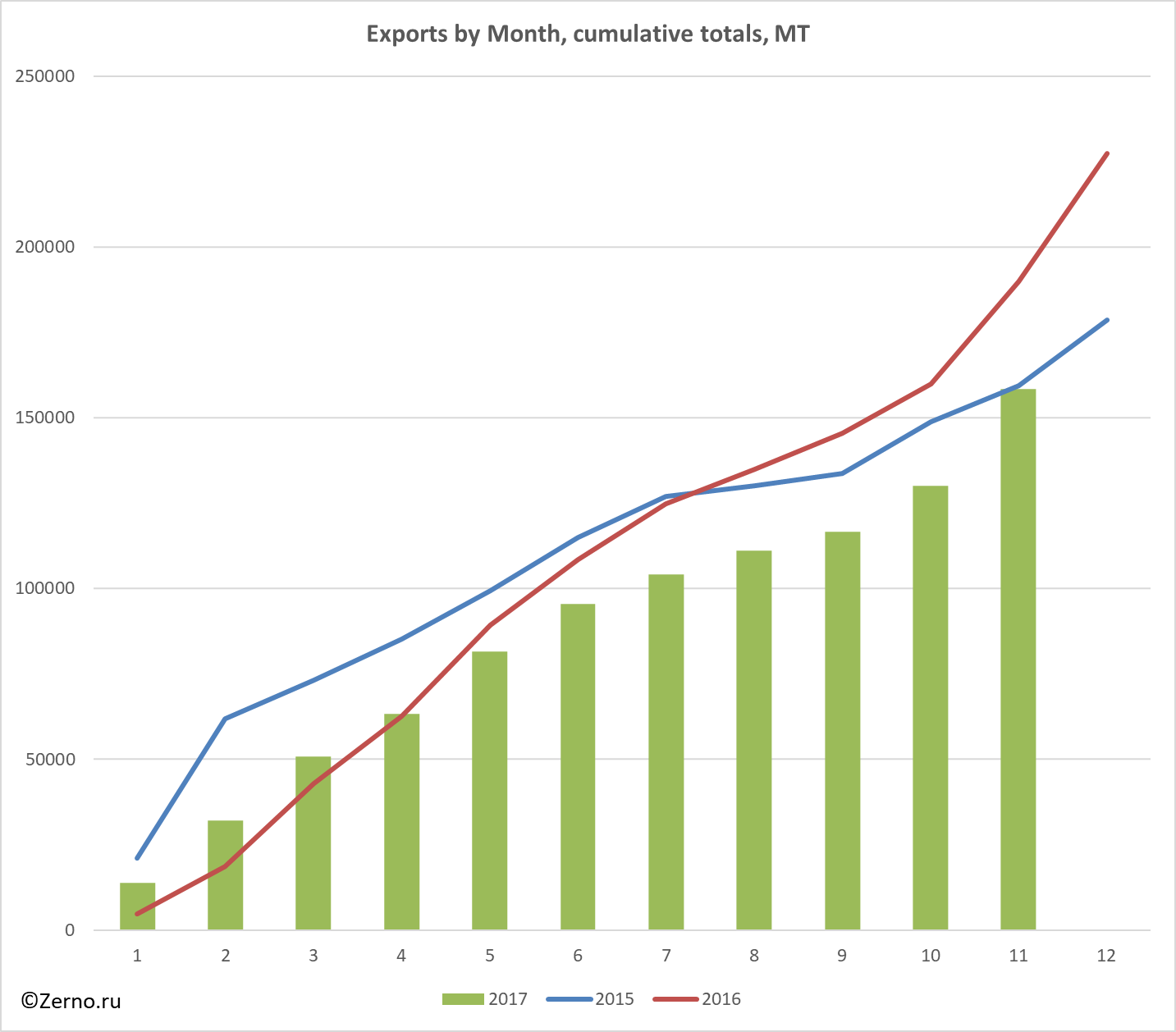 Exports by Month, cumulative totals, MT